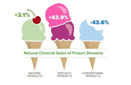 今年冰淇淋甜品有什么新“食尚”？來get下