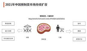 雙11預(yù)制菜成交額增2倍！萬億預(yù)制菜賽道，入局者如何跑贏？