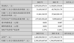 千味央廚凈利首次過億元，預制菜銷售翻倍；得利斯營收30.75億元，發(fā)力線上營銷