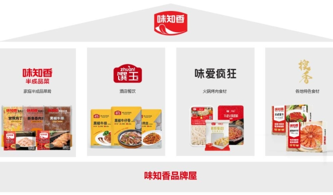 味知香上半年?duì)I收凈利雙降，稱預(yù)制菜行業(yè)仍處于“初級(jí)階段”