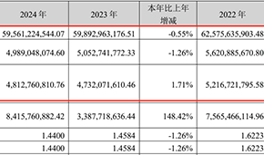 2024年?duì)I收凈利雙降，雙匯擬分紅26億